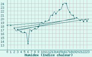 Courbe de l'humidex pour Shannon Airport