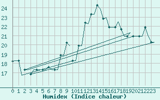 Courbe de l'humidex pour Oran / Es Senia
