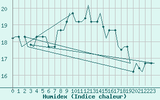 Courbe de l'humidex pour Lampedusa