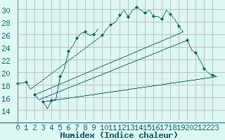 Courbe de l'humidex pour Linkoping / Malmen