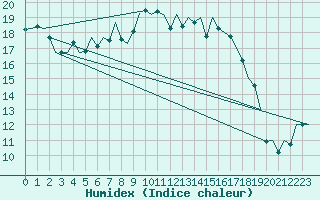 Courbe de l'humidex pour Duesseldorf