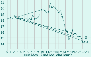 Courbe de l'humidex pour Koebenhavn / Kastrup