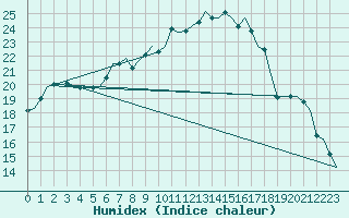 Courbe de l'humidex pour Nordholz