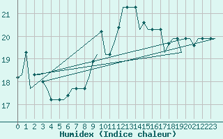 Courbe de l'humidex pour Gnes (It)