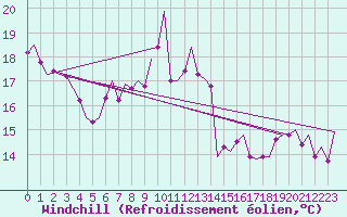 Courbe du refroidissement olien pour Luxembourg (Lux)