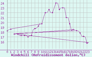 Courbe du refroidissement olien pour Oran / Es Senia