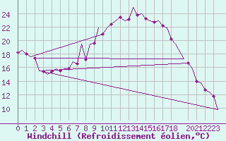 Courbe du refroidissement olien pour Berlin-Schoenefeld