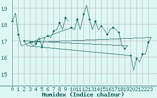 Courbe de l'humidex pour Vlieland