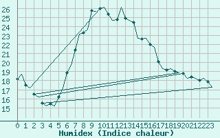 Courbe de l'humidex pour Muenster / Osnabrueck