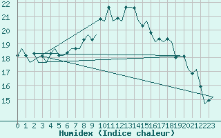 Courbe de l'humidex pour Vlieland