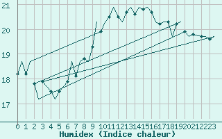 Courbe de l'humidex pour Platform K14-fa-1c Sea