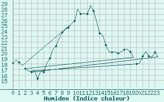 Courbe de l'humidex pour Valley