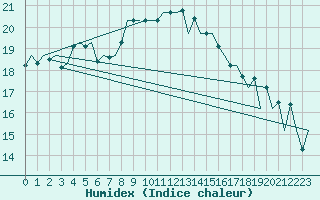 Courbe de l'humidex pour London / Heathrow (UK)