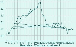 Courbe de l'humidex pour Platform L9-ff-1 Sea