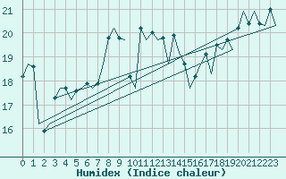 Courbe de l'humidex pour Ibiza (Esp)