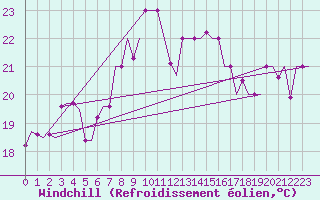 Courbe du refroidissement olien pour Palermo / Punta Raisi