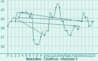 Courbe de l'humidex pour Luqa