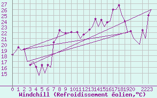 Courbe du refroidissement olien pour Faro / Aeroporto