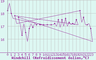 Courbe du refroidissement olien pour Platform K13-A