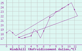 Courbe du refroidissement olien pour Melilla