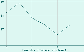 Courbe de l'humidex pour Halli