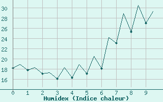 Courbe de l'humidex pour Cluj-Napoca