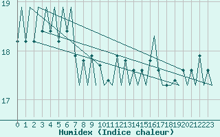 Courbe de l'humidex pour Platform L9-ff-1 Sea