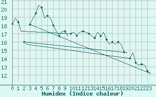 Courbe de l'humidex pour Lodz