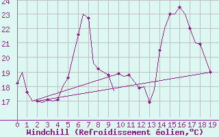 Courbe du refroidissement olien pour Vrsac