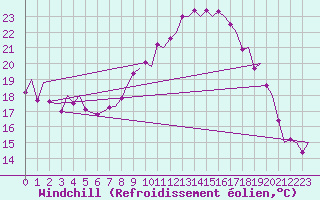 Courbe du refroidissement olien pour Madrid / Barajas (Esp)