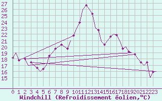 Courbe du refroidissement olien pour Graz-Thalerhof-Flughafen