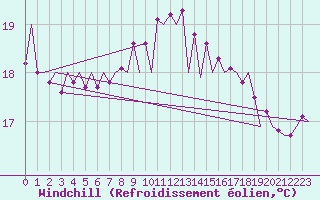 Courbe du refroidissement olien pour Asturias / Aviles