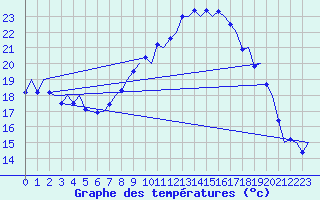 Courbe de tempratures pour Madrid / Barajas (Esp)