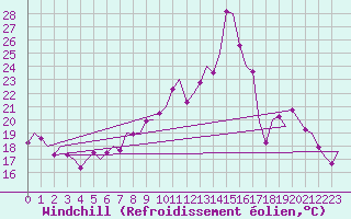 Courbe du refroidissement olien pour Asturias / Aviles