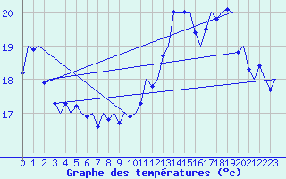 Courbe de tempratures pour Platform L9-ff-1 Sea