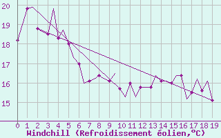 Courbe du refroidissement olien pour Norfolk Island Airport