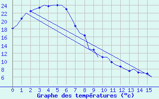 Courbe de tempratures pour Amberley Aerodrome