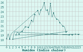 Courbe de l'humidex pour Rota