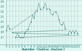 Courbe de l'humidex pour Muenster / Osnabrueck