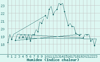 Courbe de l'humidex pour Melilla