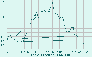 Courbe de l'humidex pour Andravida Airport