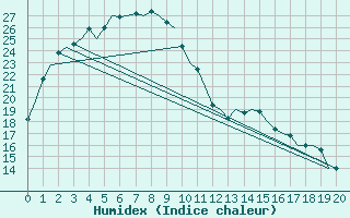 Courbe de l'humidex pour Port Hedland Pardoo