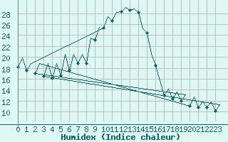 Courbe de l'humidex pour Bacau