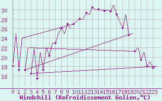 Courbe du refroidissement olien pour Emmen