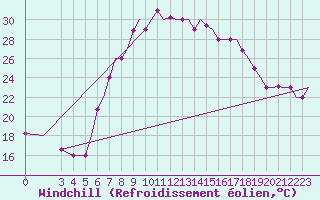 Courbe du refroidissement olien pour Alghero