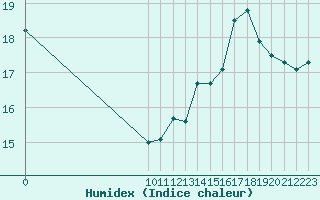 Courbe de l'humidex pour Spa - La Sauvenire (Be)