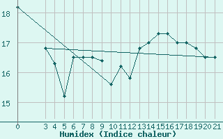 Courbe de l'humidex pour Niksic