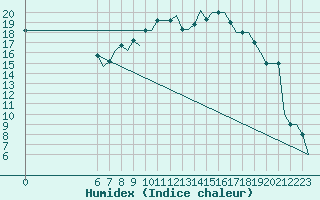 Courbe de l'humidex pour Colmar - Houssen (68)