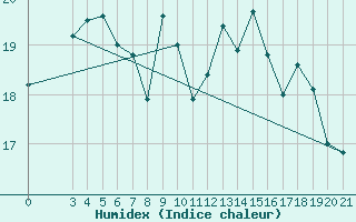 Courbe de l'humidex pour Rab