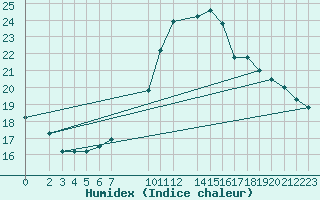 Courbe de l'humidex pour Koblenz Falckenstein